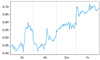 Chart Mini Future Short Intel - 1 Week