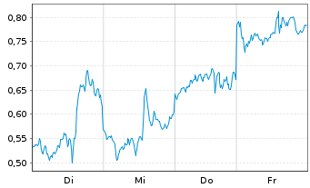 Chart Mini Future Short Intel - 1 Week