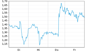 Chart Mini Future Long Broadcom - 1 Woche