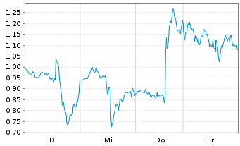 Chart Mini Future Long Broadcom - 1 Woche