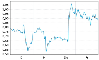 Chart Mini Future Long Broadcom - 1 Woche