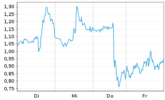 Chart Mini Future Short Broadcom - 1 Woche