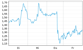 Chart Mini Future Short Broadcom - 1 Woche