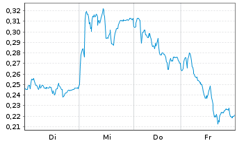 Chart Mini Future Long E.ON - 1 Week