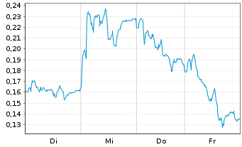 Chart Mini Future Long E.ON - 1 Week