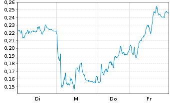 Chart Mini Future Short E.ON - 1 Week