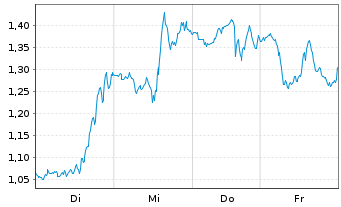Chart Mini Future Long UnitedHealth Group - 1 Week