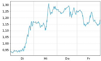 Chart Mini Future Long UnitedHealth Group - 1 Week
