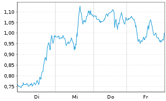 Chart Mini Future Long UnitedHealth Group - 1 Week