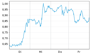 Chart Mini Future Long UnitedHealth Group - 1 Week