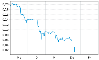 Chart Mini Future Short Beyond Meat - 1 Woche