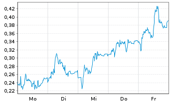 Chart Mini Future Long Puma - 1 Woche