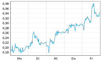 Chart Mini Future Long Puma - 1 Woche