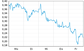 Chart Mini Future Short Puma - 1 Woche