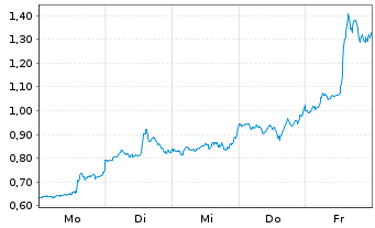 Chart Mini Future Long Microstrategy - 1 Woche