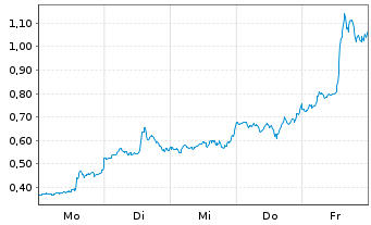 Chart Mini Future Long Microstrategy - 1 Woche