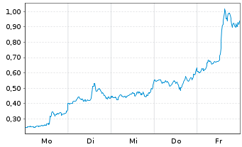 Chart Mini Future Long Microstrategy - 1 Woche