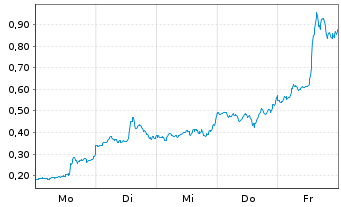 Chart Mini Future Long Microstrategy - 1 Woche