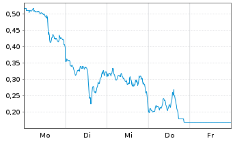 Chart Mini Future Short Microstrategy - 1 Woche