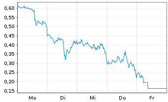 Chart Mini Future Short Microstrategy - 1 Woche