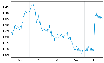 Chart Mini Future Long BMW - 1 Woche