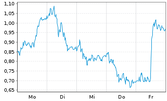 Chart Mini Future Long BMW - 1 Woche