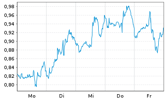 Chart Mini Future Short Berkshire Hathaway - 1 Woche
