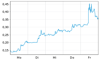 Chart Mini Future Long Beyond Meat - 1 Woche