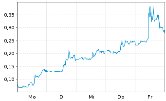 Chart Mini Future Long Beyond Meat - 1 Woche