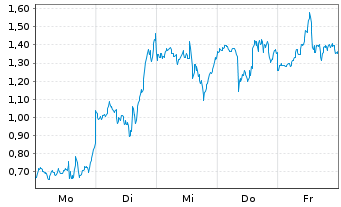 Chart Mini Future Long Micron - 1 Woche