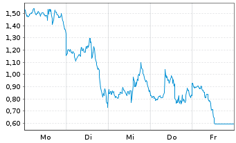 Chart Mini Future Short Micron - 1 Woche