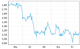 Chart Mini Future Short Micron - 1 Woche