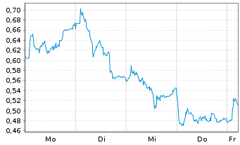 Chart Mini Future Long Daimler Truck Holding - 1 Woche