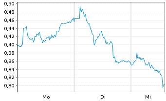 Chart Mini Future Long Daimler Truck Holding - 1 Woche