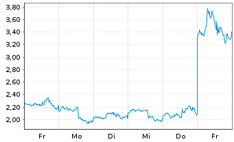 Chart Mini Future Long Intel - 1 Woche