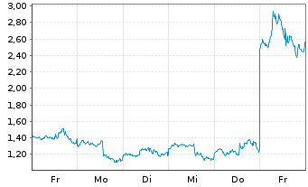 Chart Mini Future Long Intel - 1 Woche
