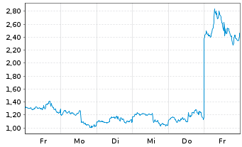 Chart Mini Future Long Intel - 1 Woche