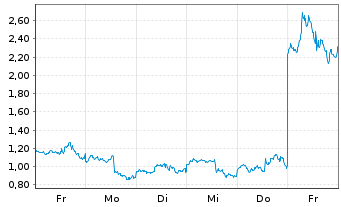 Chart Mini Future Long Intel - 1 Woche