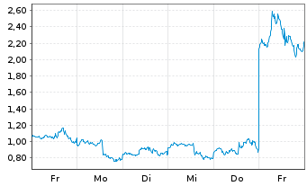 Chart Mini Future Long Intel - 1 Woche
