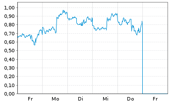 Chart Mini Future Short Intel - 1 Woche
