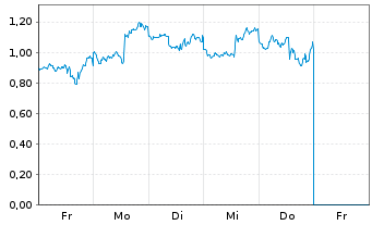 Chart Mini Future Short Intel - 1 Woche