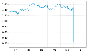 Chart Mini Future Short Intel - 1 Woche