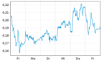 Chart Mini Future Long E.ON - 1 Woche