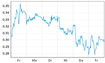Chart Mini Future Short E.ON - 1 Woche