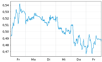 Chart Mini Future Short E.ON - 1 Woche