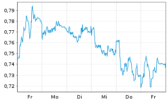 Chart Mini Future Short E.ON - 1 Woche
