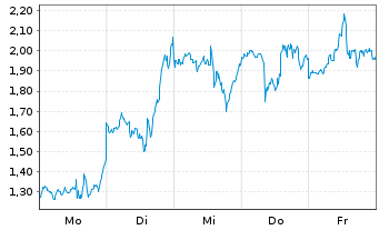 Chart Mini Future Long Micron - 1 Woche