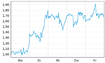 Chart Mini Future Long Micron - 1 Woche