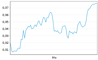 Chart Mini Future Long Heidelberg Materials - 1 Woche