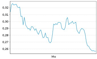 Chart Mini Future Short Heidelberg Materials - 1 Woche